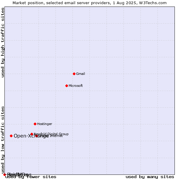 Market position of Open-Xchange vs. HostMDs vs. Raidboxes