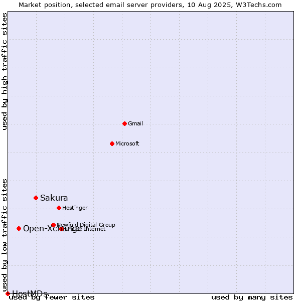 Market position of Sakura vs. Open-Xchange vs. HostMDs