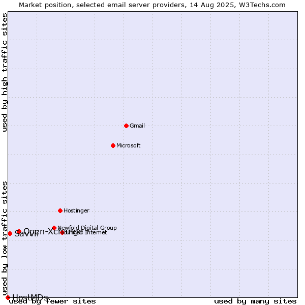 Market position of Open-Xchange vs. Savvii vs. HostMDs