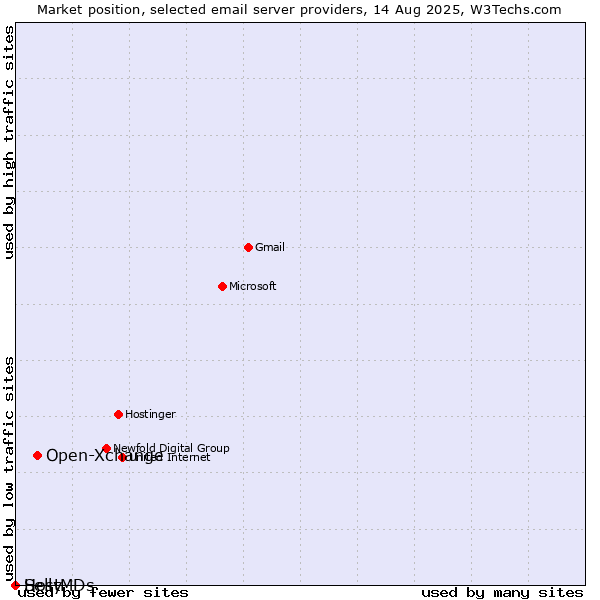 Market position of Open-Xchange vs. HostMDs vs. Selly
