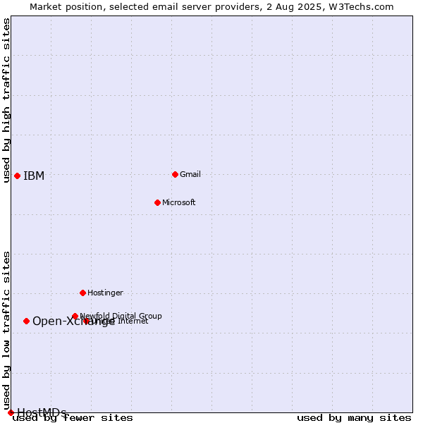 Market position of Open-Xchange vs. IBM vs. HostMDs