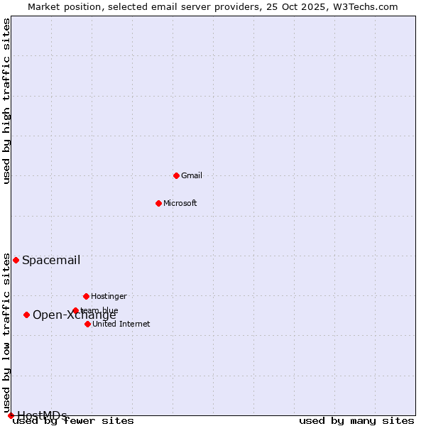 Market position of Open-Xchange vs. Spacemail vs. HostMDs