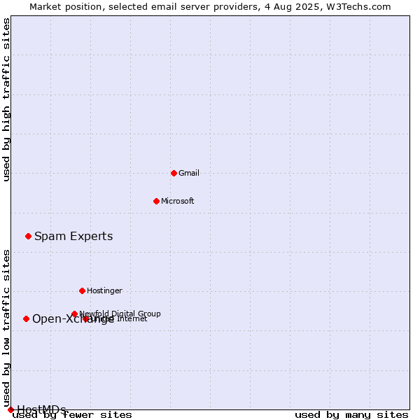 Market position of Spam Experts vs. Open-Xchange vs. HostMDs