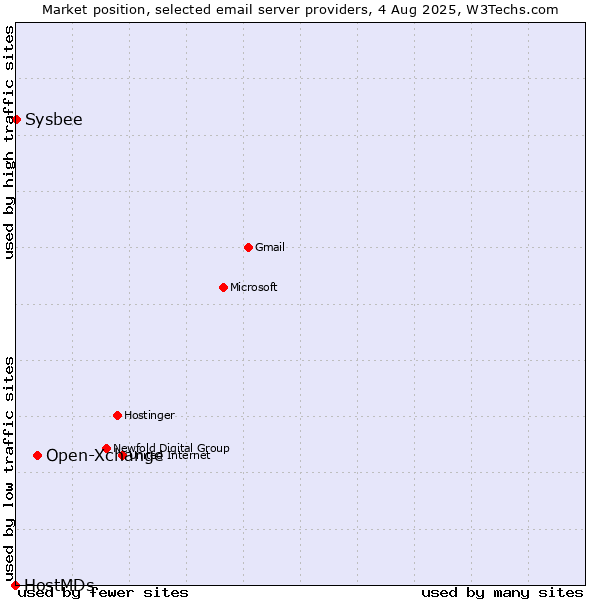 Market position of Open-Xchange vs. Sysbee vs. HostMDs