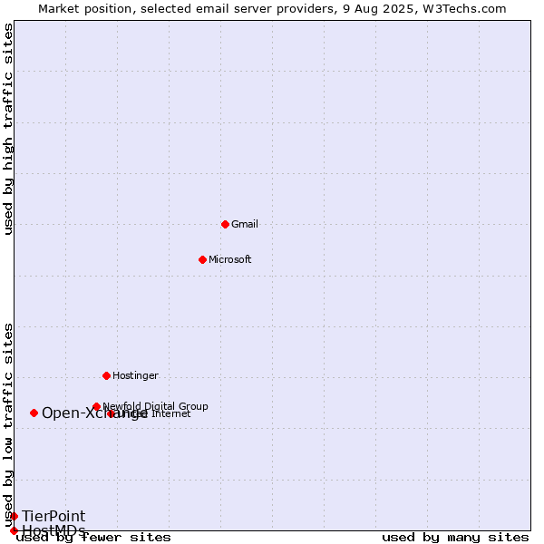 Market position of Open-Xchange vs. TierPoint vs. HostMDs