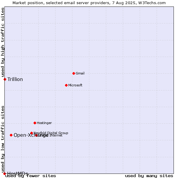 Market position of Open-Xchange vs. Trillion vs. HostMDs