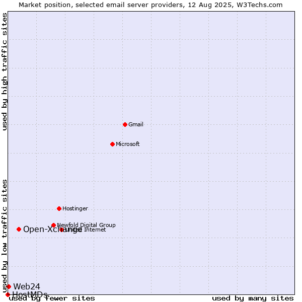 Market position of Open-Xchange vs. Web24 vs. HostMDs