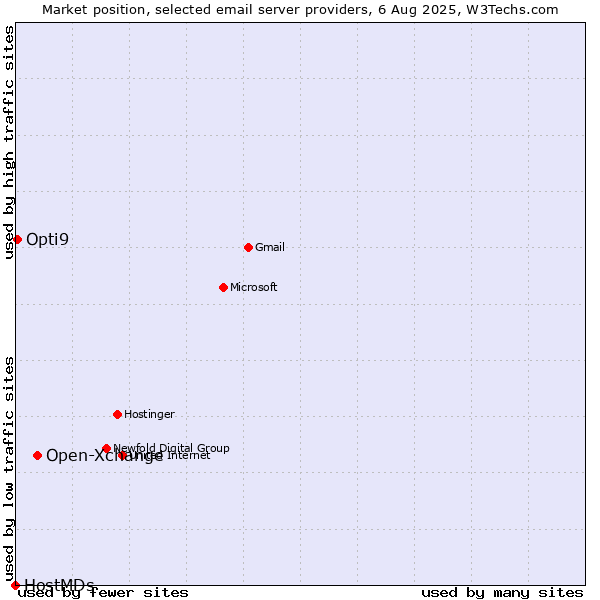 Market position of Open-Xchange vs. Opti9 vs. HostMDs