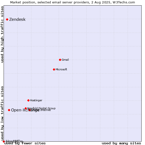 Market position of Open-Xchange vs. Zendesk vs. HostMDs