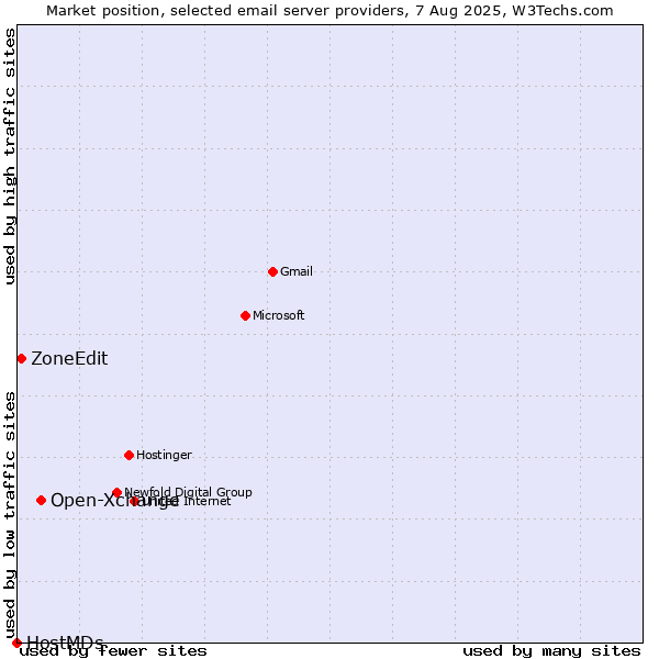 Market position of Open-Xchange vs. ZoneEdit vs. HostMDs