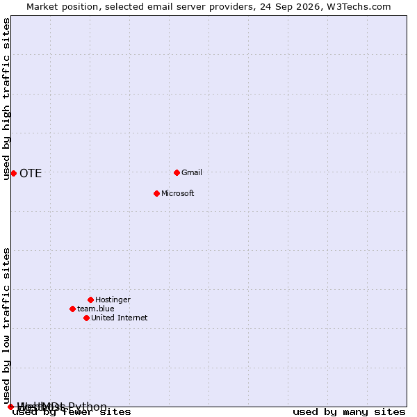 Market position of OTE vs. HostMDs vs. Webhost Python