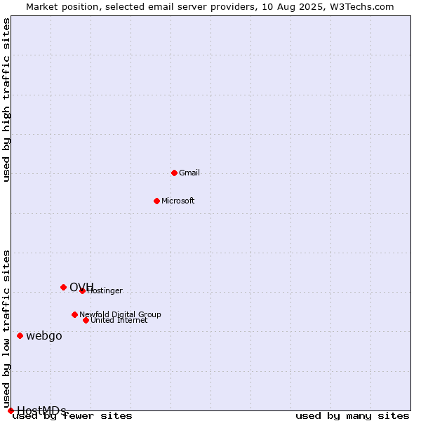 Market position of OVH vs. webgo vs. HostMDs