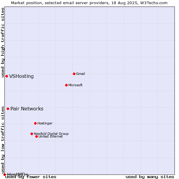Market position of Pair Networks vs. VSHosting vs. HostMDs
