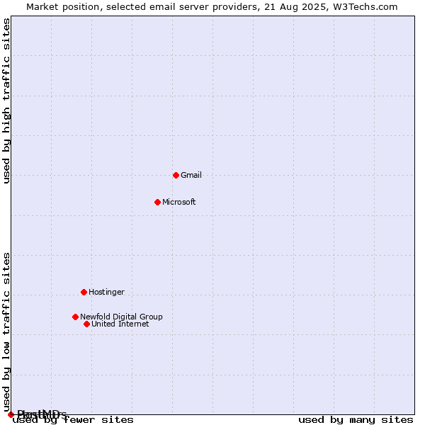 Market position of HostMDs vs. Panthur
