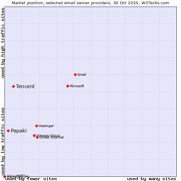 Market position of Tencent vs. Papaki vs. HostMDs