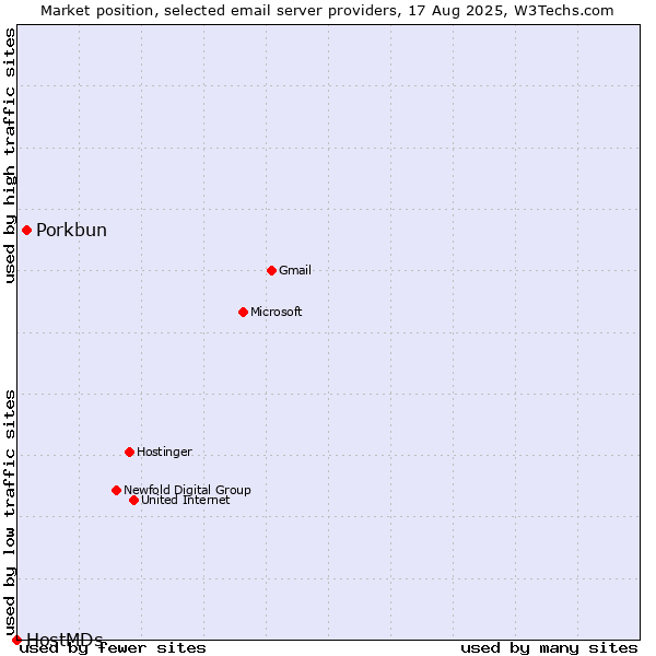 Market position of Porkbun vs. HostMDs