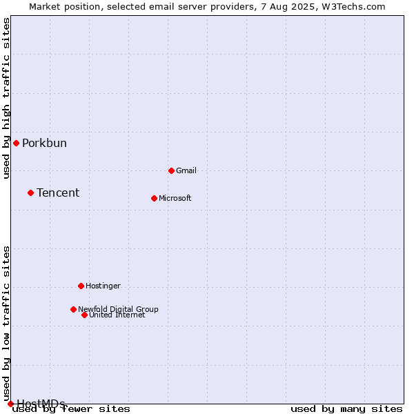 Market position of Tencent vs. Porkbun vs. HostMDs