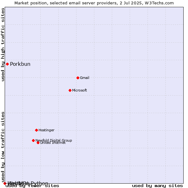Market position of Porkbun vs. HostMDs vs. Webhost Python