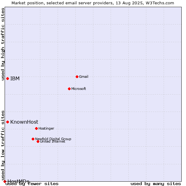 Market position of KnownHost vs. IBM vs. HostMDs
