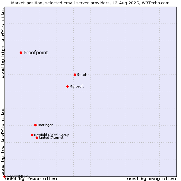 Market position of Proofpoint vs. HostMDs