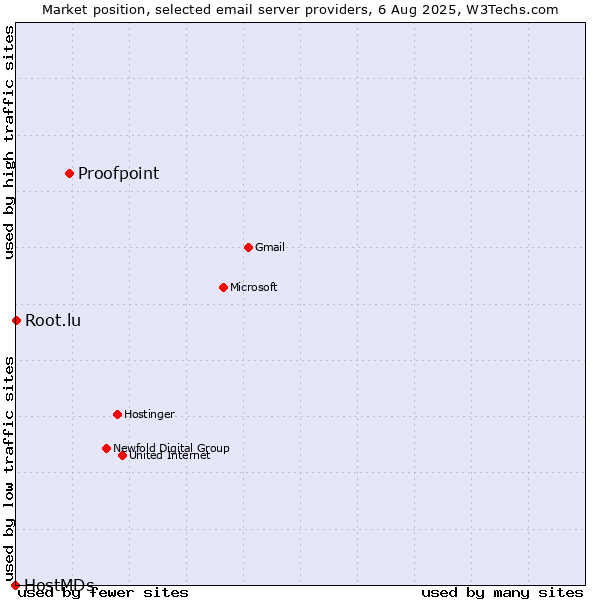 Market position of Proofpoint vs. Root.lu vs. HostMDs