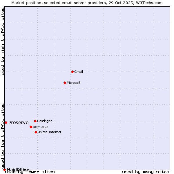 Market position of Proserve vs. Raidboxes vs. HostMDs