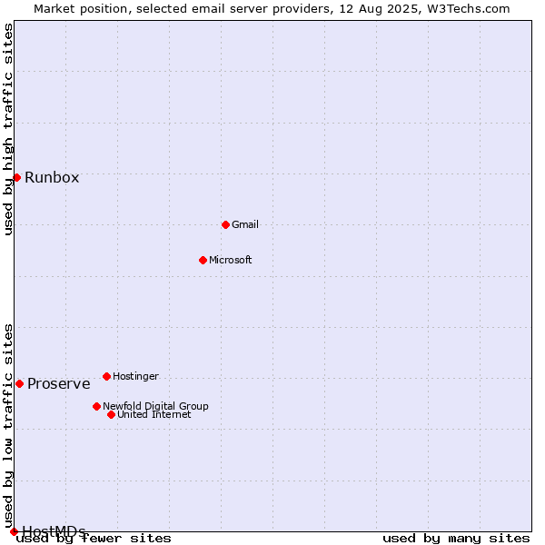 Market position of Proserve vs. Runbox vs. HostMDs