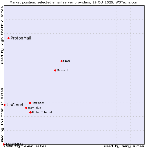 Market position of ProtonMail vs. UpCloud vs. HostMDs
