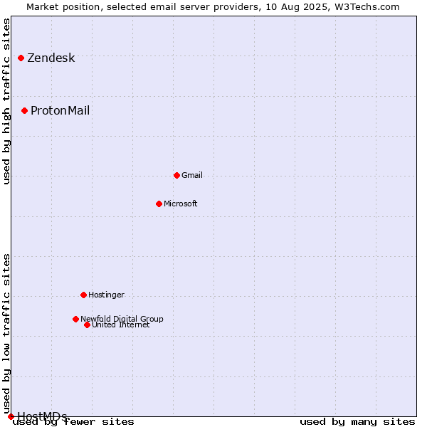 Market position of ProtonMail vs. Zendesk vs. HostMDs