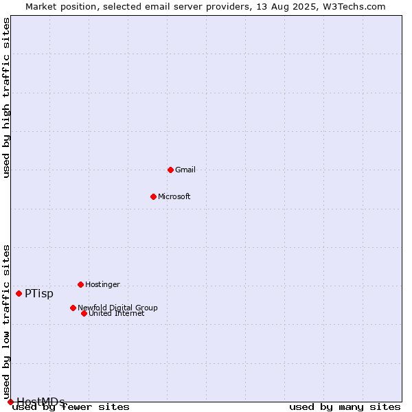 Market position of PTisp vs. HostMDs