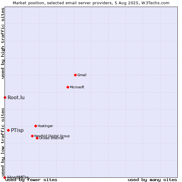 Market position of PTisp vs. Root.lu vs. HostMDs