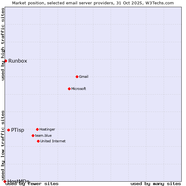 Market position of PTisp vs. Runbox vs. HostMDs
