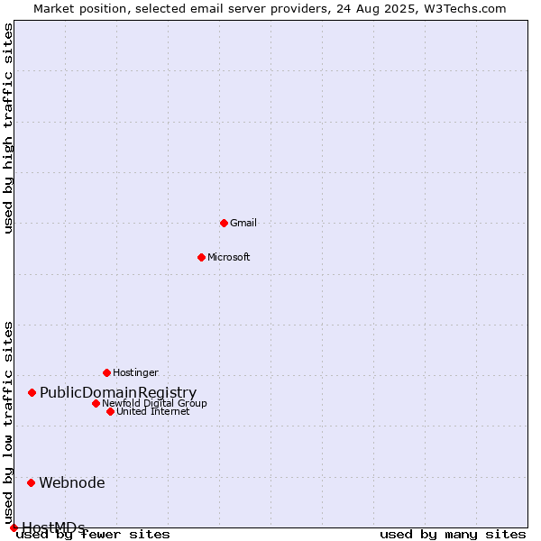Market position of PublicDomainRegistry vs. Webnode vs. HostMDs