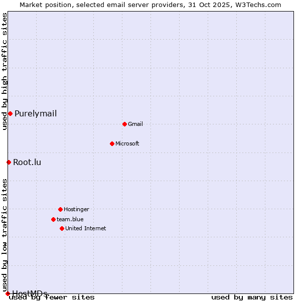 Market position of Purelymail vs. Root.lu vs. HostMDs