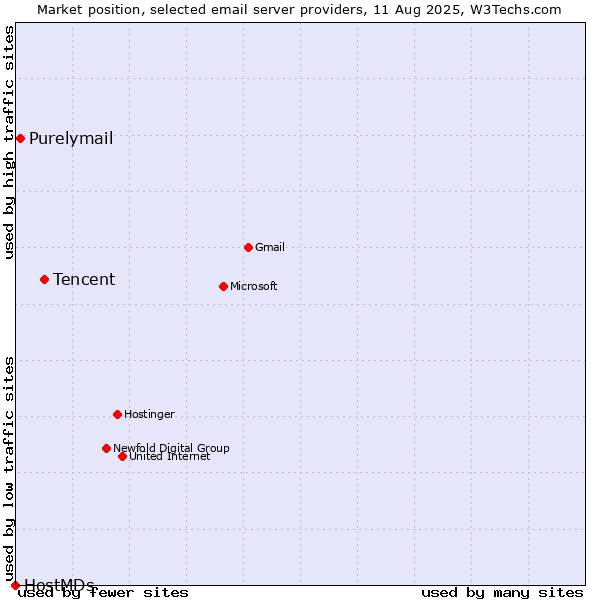 Market position of Tencent vs. Purelymail vs. HostMDs