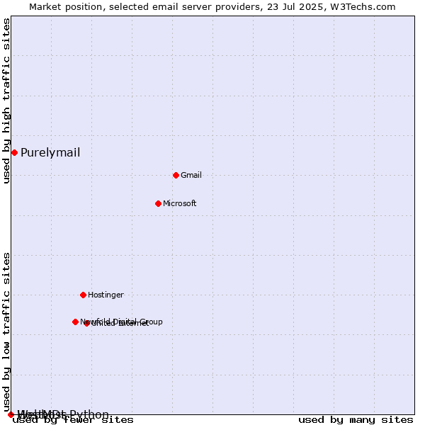 Market position of Purelymail vs. HostMDs vs. Webhost Python
