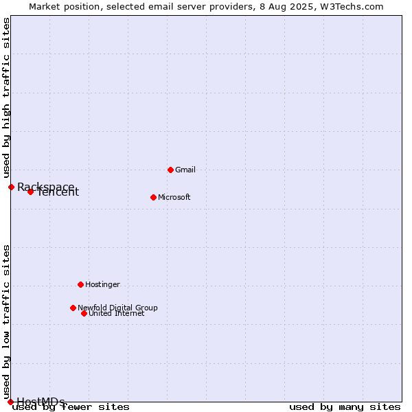 Market position of Tencent vs. Rackspace vs. HostMDs