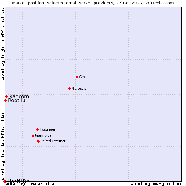 Market position of Radcom vs. Root.lu vs. HostMDs