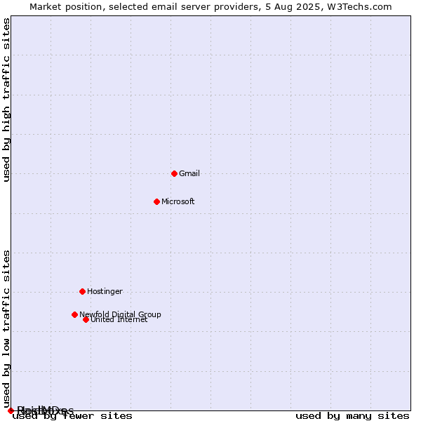 Market position of HostMDs vs. Raidboxes