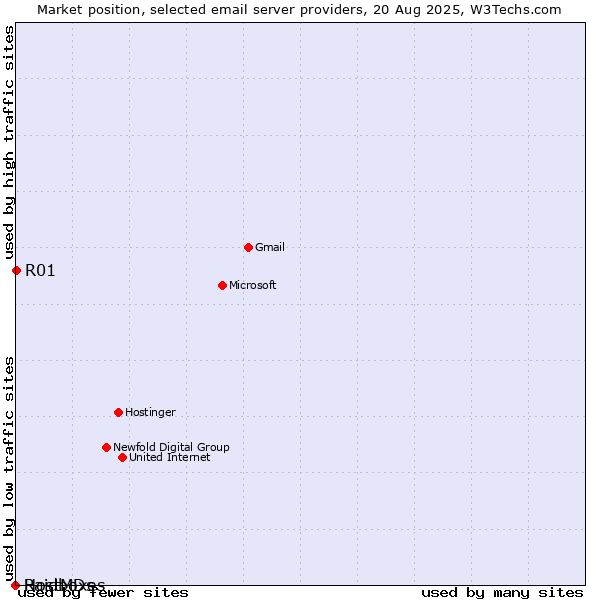 Market position of R01 vs. Raidboxes vs. HostMDs