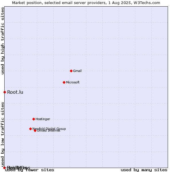 Market position of Root.lu vs. HostMDs vs. Raidboxes