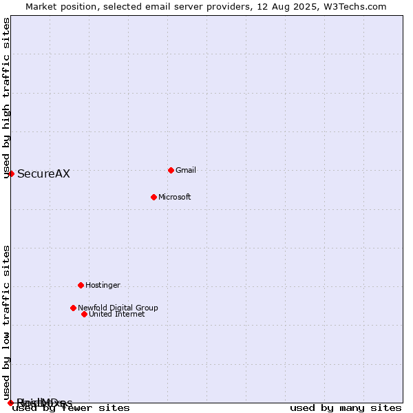 Market position of SecureAX vs. Raidboxes vs. HostMDs