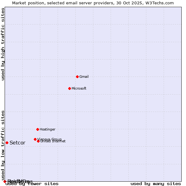 Market position of Setcor vs. Raidboxes vs. HostMDs