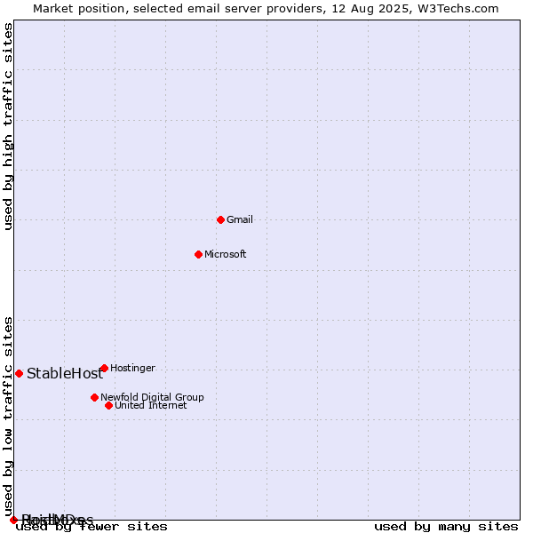 Market position of StableHost vs. Raidboxes vs. HostMDs