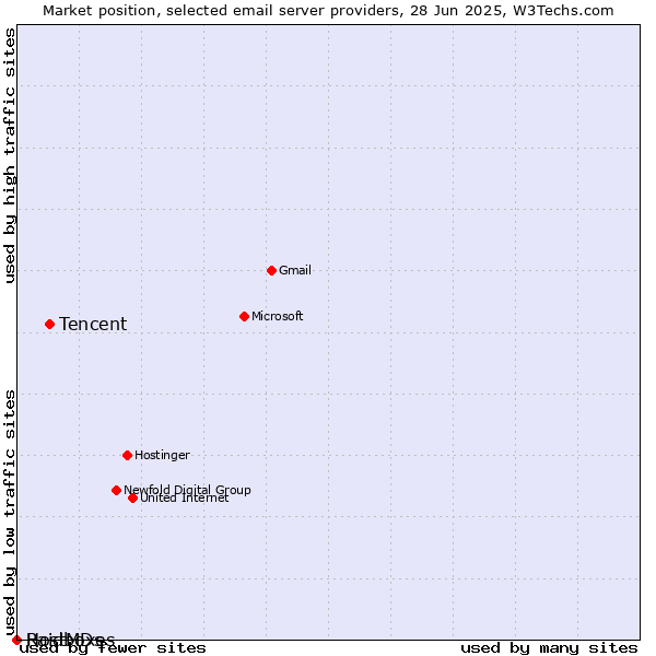 Market position of Tencent vs. HostMDs vs. Raidboxes