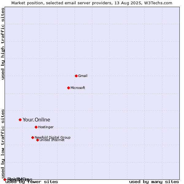 Market position of Your.Online vs. Raidboxes vs. HostMDs