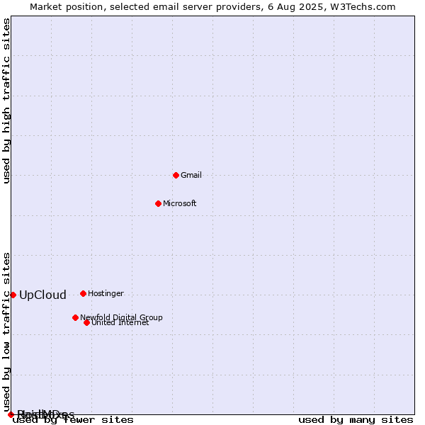 Market position of UpCloud vs. Raidboxes vs. HostMDs