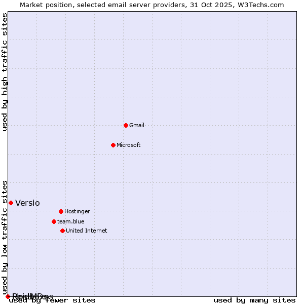 Market position of Versio vs. Raidboxes vs. HostMDs