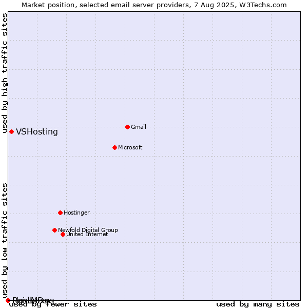 Market position of VSHosting vs. Raidboxes vs. HostMDs