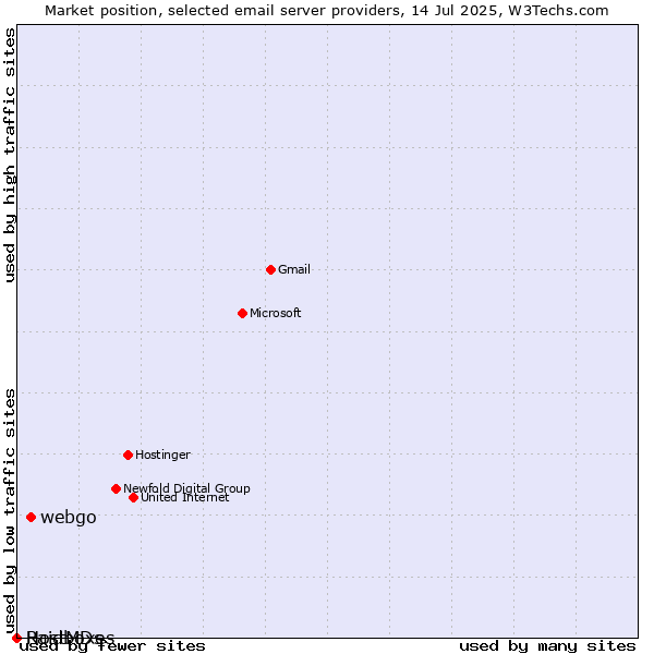 Market position of webgo vs. HostMDs vs. Raidboxes